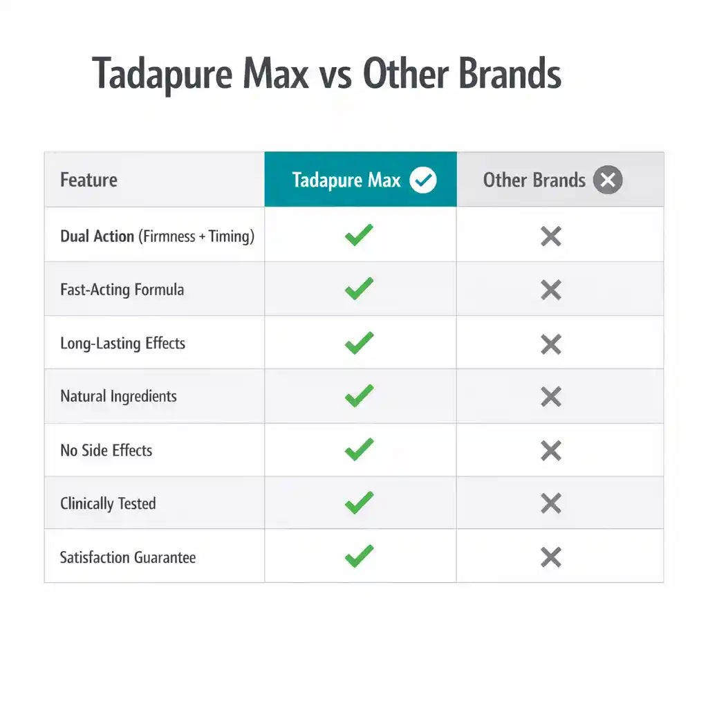 Tadapure Max Tablet | Pack of 15 | 60 Tablets